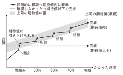 成果物を見せるタイミング