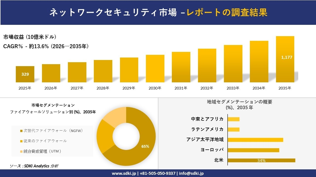 ネットワークセキュリティ市場 傾向、需要、成長分析、および2026－2035年の予測