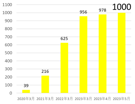 【拠点数推移】