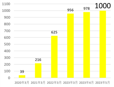 【拠点数推移】
