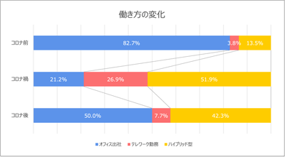 コロナ流行前〜コロナ後の現在までの働き方の変化を表したグラフ
