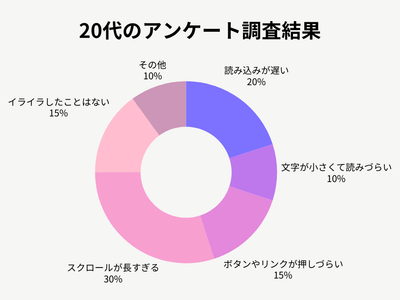 20代のアンケート調査結果