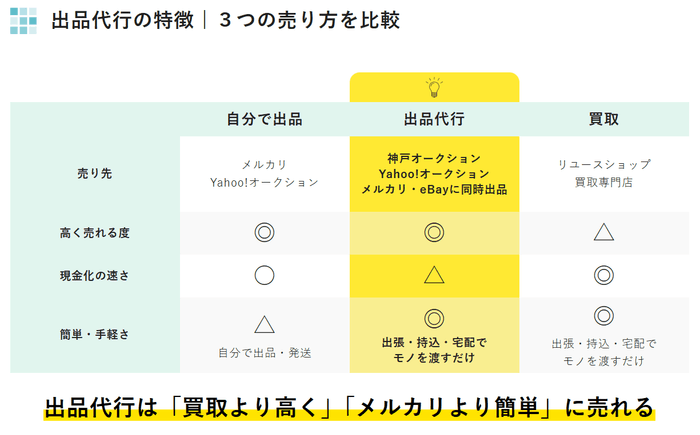 出品代行の特徴と売り方比較