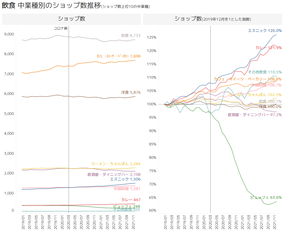 飲食中業種別のショップ数推移