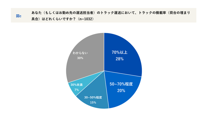 トラックの積載率