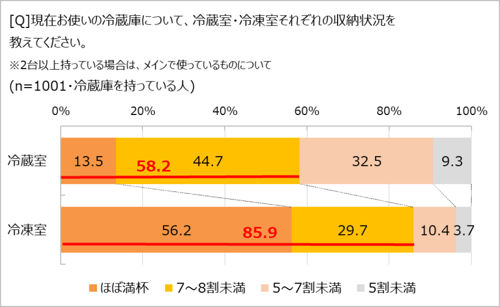 冷蔵庫の収納状況は?