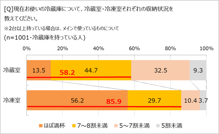 冷蔵庫の収納状況は?