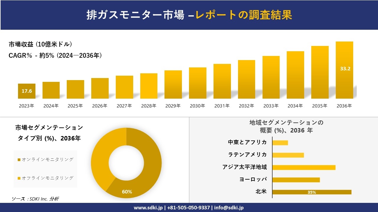 排ガスモニター市場の発展、傾向、需要、成長分析および予測2024ー2036年