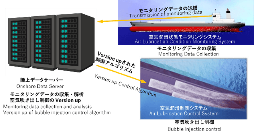 図B 空気潤滑状態モニタリングおよび空気吹き出し制御システム概念図