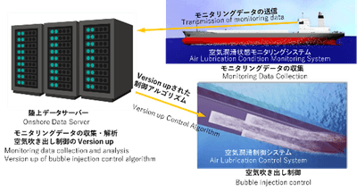 図B　空気潤滑状態モニタリングおよび空気吹き出し制御システム概念図