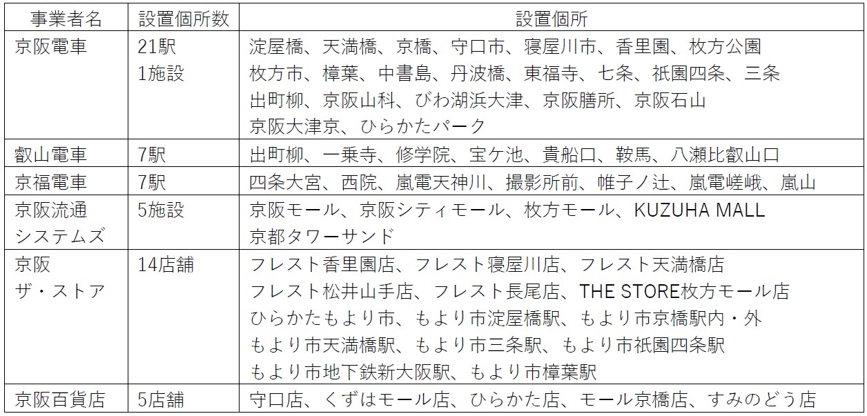 改札機を中心としたビーコンインフラサービスの テストマーケティング拡大実施について