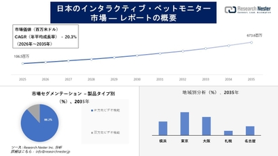 日本のインタラクティブ・ペットモニター市場