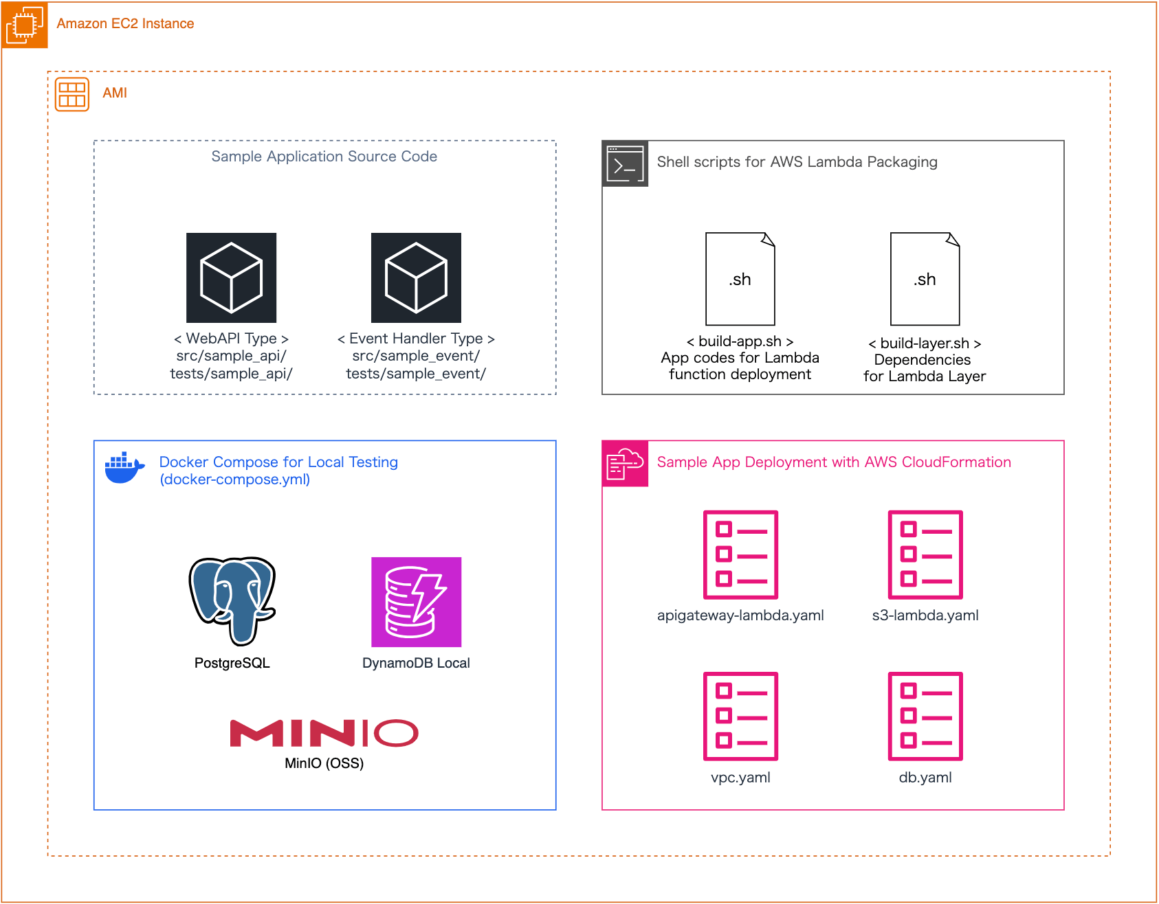 Serverless Backend Application Stackに含まれるもの一式