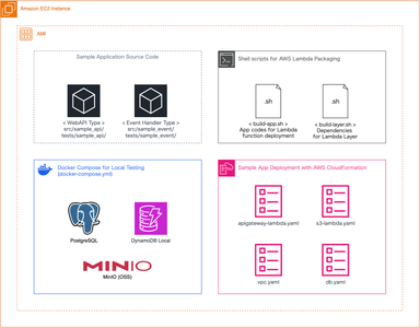 Serverless Backend Application Stackに含まれるもの一式