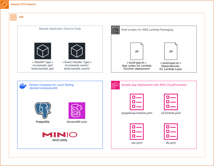 Serverless Backend Application Stackに含まれるもの一式