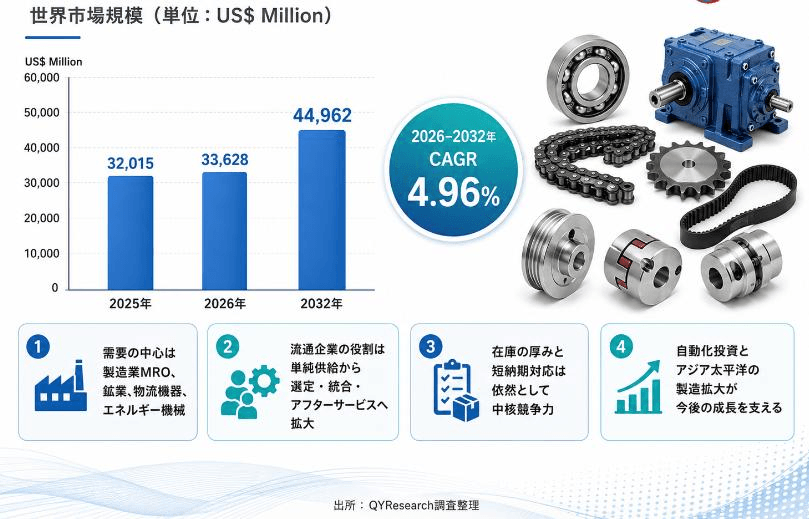 世界の動力伝達部品流通市場規模は 2025 年に約 320 億 1,500 万米ドル、2032 年には約 449 億 6,200 万米ドルへ拡大