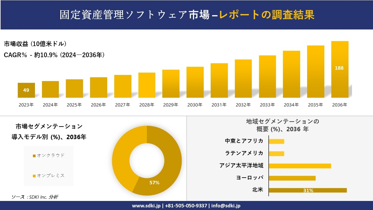 固定資産管理ソフトウェア市場の発展、傾向、需要、成長分析および予測2024ー2036年
