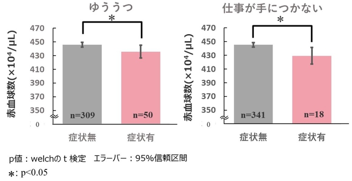 図2 メンタル不調と赤血球数