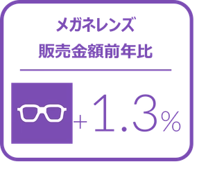 メガネレンズ全体の販売金額前年比は1.3%増とプラス成長を記録-2023年10‐12月のメガネレンズ・コンタクトレンズケア用品販売速報-