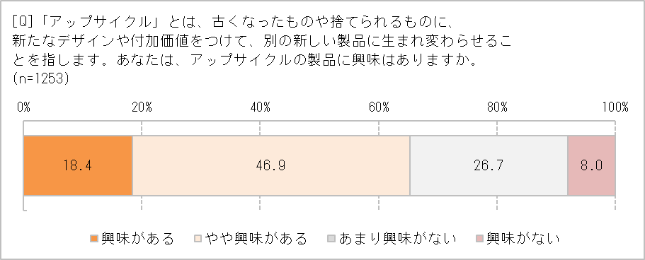 アップサイクルに興味はある?