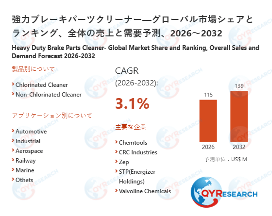 強力ブレーキパーツクリーナー業界、2032年までに139百万米ドル規模へ拡大見込み