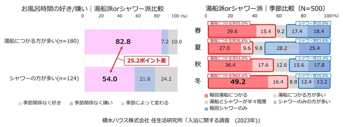 積水ハウス株式会社 住生活研究所「入浴に関する調査(2023年)」