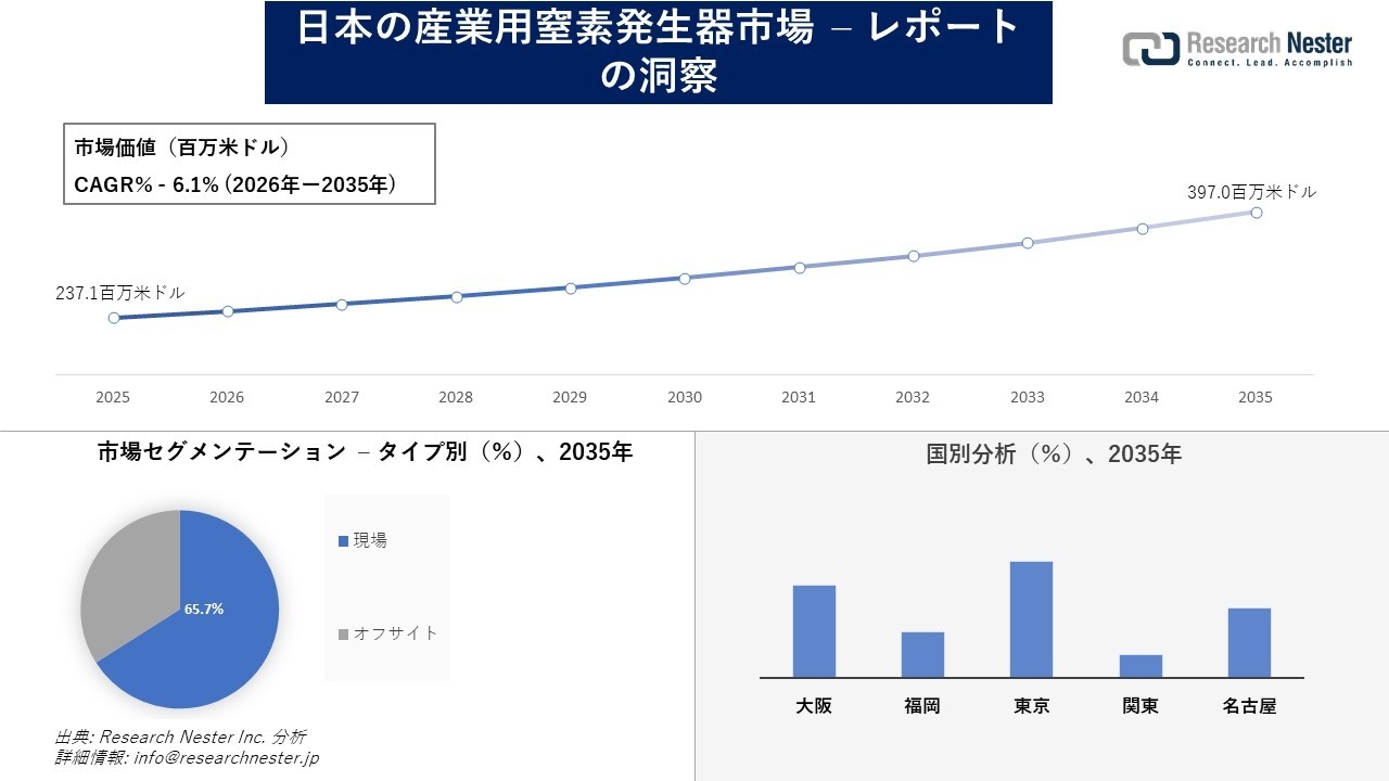 日本の産業用窒素発生器市場調査の発展、傾向、需要、成長分析および予測2026―2035年