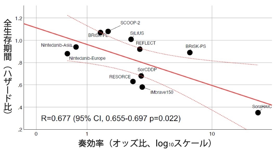 11の臨床試験をプロットすると、奏効率のオッズ比と全生存期間のハザード比は負の相関関係にあることがわかった。ここから、奏効率が予後の代替指標となる可能性が示されている。 グラフ内のRは相関係数を表しており、1に近づくほど正の相関が、-1に近づくほど負の相関が強いことを示す。