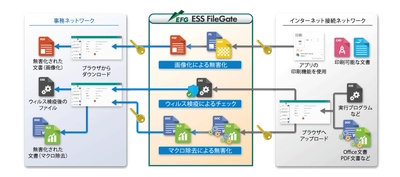 エンカレッジ・テクノロジ、分離ネットワーク間で 安全なファイル受け渡しを実現するソリューション ESS FileGateの最新バージョンを2020年春に提供開始