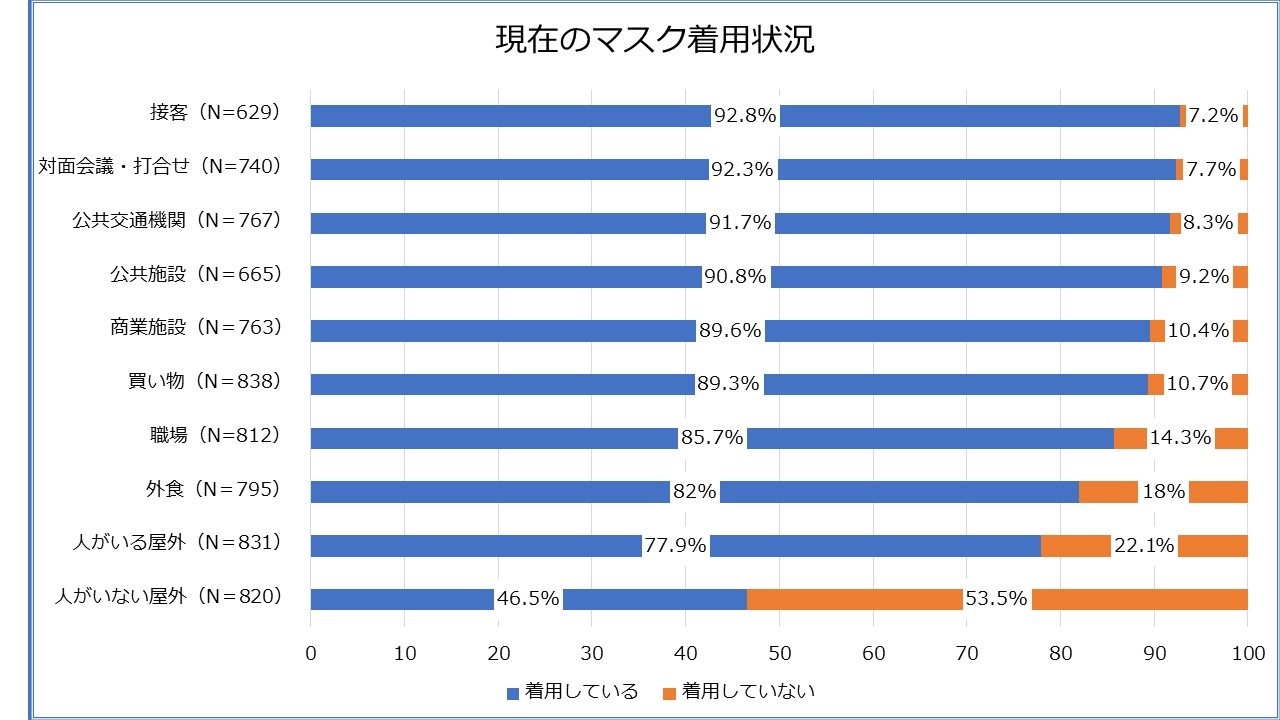 グラフ2 ※構成比は、小数点以下第2位を四捨五入しているため、合計しても必ずしも100にならない