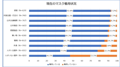 グラフ２　※構成比は、小数点以下第2位を四捨五入しているため、合計しても必ずしも100にならない