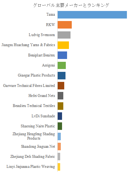 図. 世界の農業用繊維製品市場におけるトップ16企業のランキングと市場シェア(2024年の調査データに基づく;最新のデータは、当社の最新調査データに基づいている)