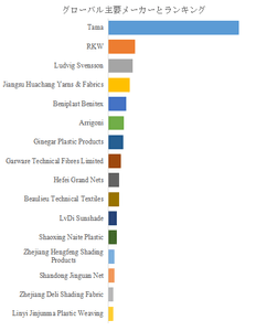 図.   世界の農業用繊維製品市場におけるトップ16企業のランキングと市場シェア（2024年の調査データに基づく；最新のデータは、当社の最新調査データに基づいている）