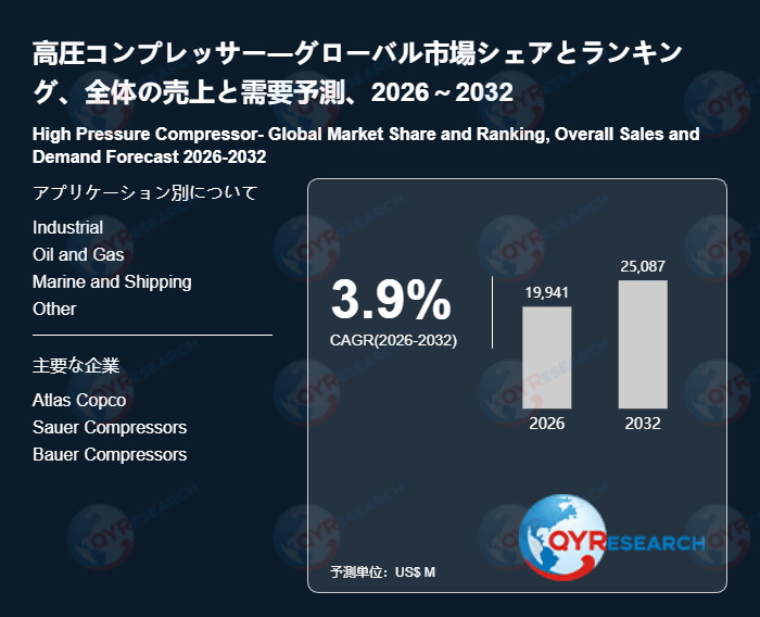 高圧コンプレッサー業界の将来展望：2032年までに25087百万米ドルに達すると見込まれる