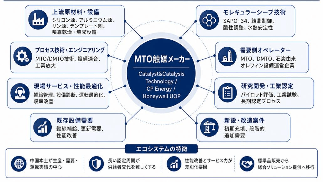 メタノール→オレフィン(MTO)触媒市場機会分析2026:2032年に600百万米ドル規模へ拡大