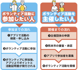 ＜ボランティア募集と参加の流れ＞