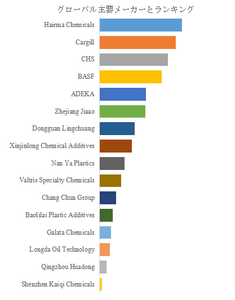 図.   世界のエポキシ化大豆油市場におけるトップ16企業のランキングと市場シェア（2024年の調査データに基づく；最新のデータは、当社の最新調査データに基づいている）