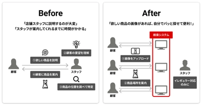 ブレインパッド、PPIHが提供する 顧客向け「店舗内商品AI検索サービス」の開発を支援