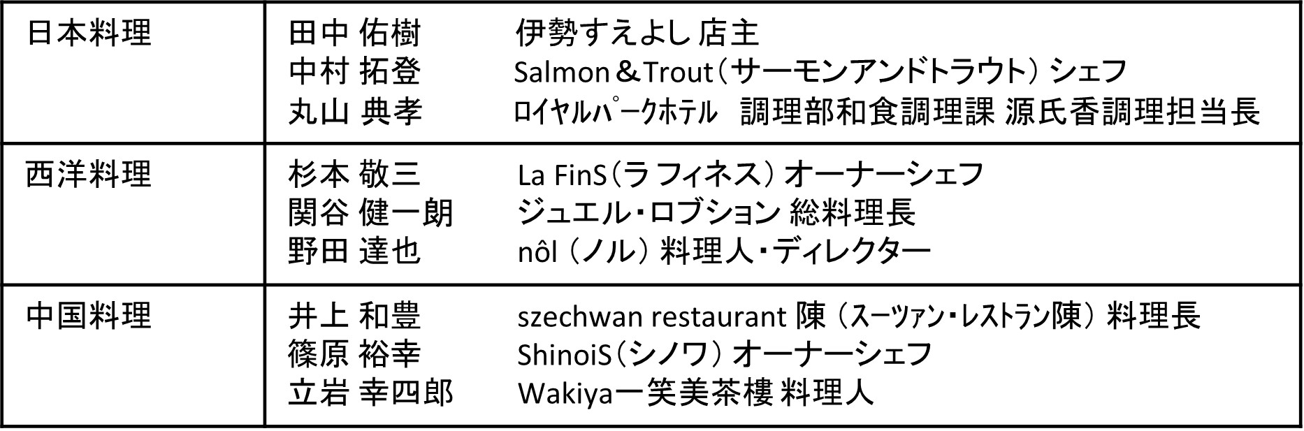 外部審査員名簿(部門別)