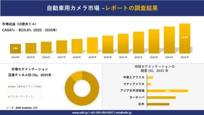 自動車用カメラ市場の発展、傾向、需要、成長分析および予測2025－2035年