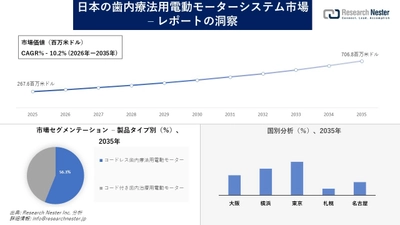 日本の歯内療法用電動モーターシステム市場調査の発展、傾向、需要、成長分析および予測2026―2035年