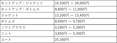 アイテム価格レンジ（アンカーウーマン）
