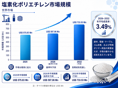 図.   塩素化ポリエチレン、世界市場規模