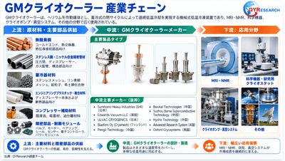 図.   GMクライオクーラーの産業チェーン