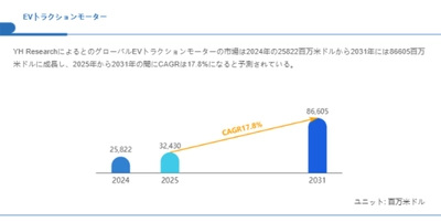 世界EVトラクションモーター市場調査：2031年までCAGR17.8%で成長予測
