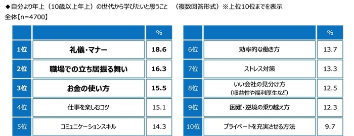 自分より年上（10歳以上年上）の世代から学びたいと思うこと