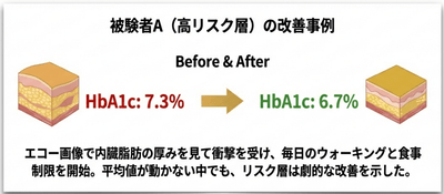 高リスク層における改善例