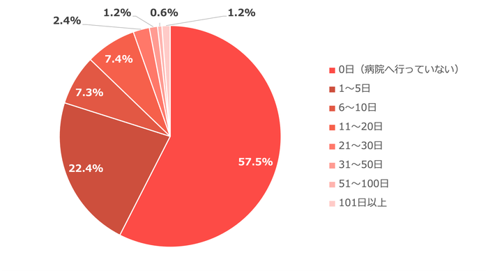 (1)直近1年間で、不調を感じ病院へ何日ほど通われましたか?