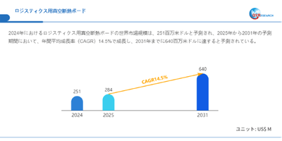 データ出典：QYResearch発行のレポート「ロジスティクス用真空断熱ボード―グローバル市場シェアとランキング、売上・需要予測（2026～2032）」。連絡先：japan@qyresearch.com