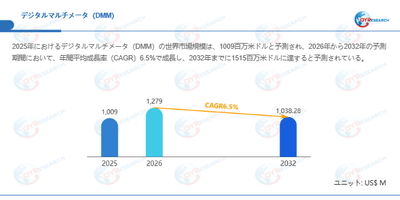 デジタルマルチメータ（DMM）市場規模（百万米ドル）2025-2032年